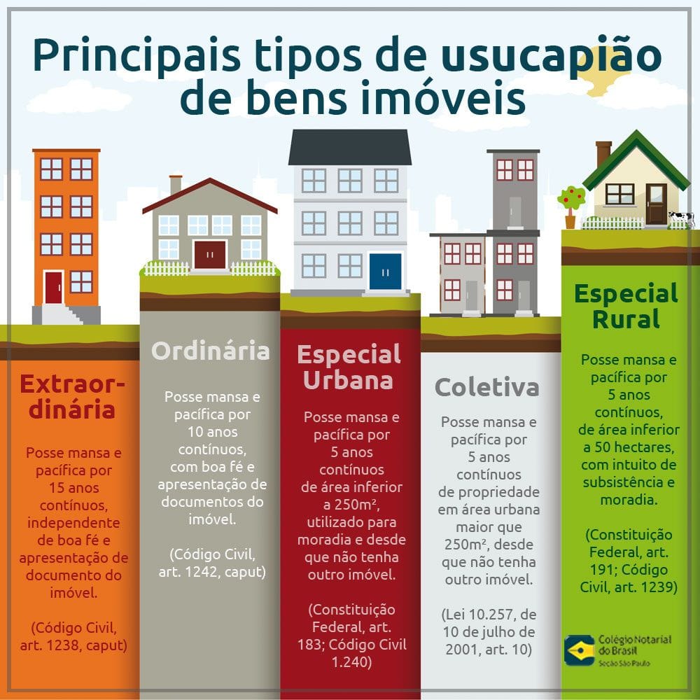 Tabela com as diferenças entre os tipos d Usucapião