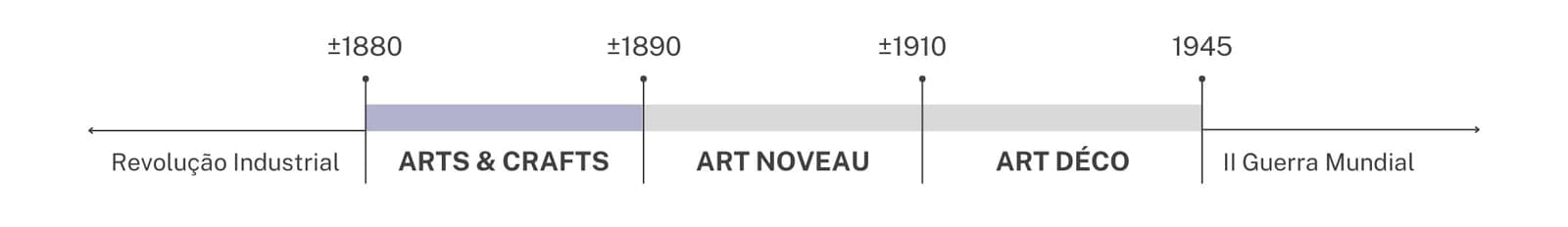 Foto Linha do tempo com datas estimativas dos estilos Art Déco, Art Nouveau e Arts and Crafts.