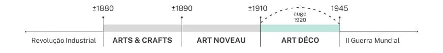 Linha do tempo com datas estimativas dos estilos Art Déco,