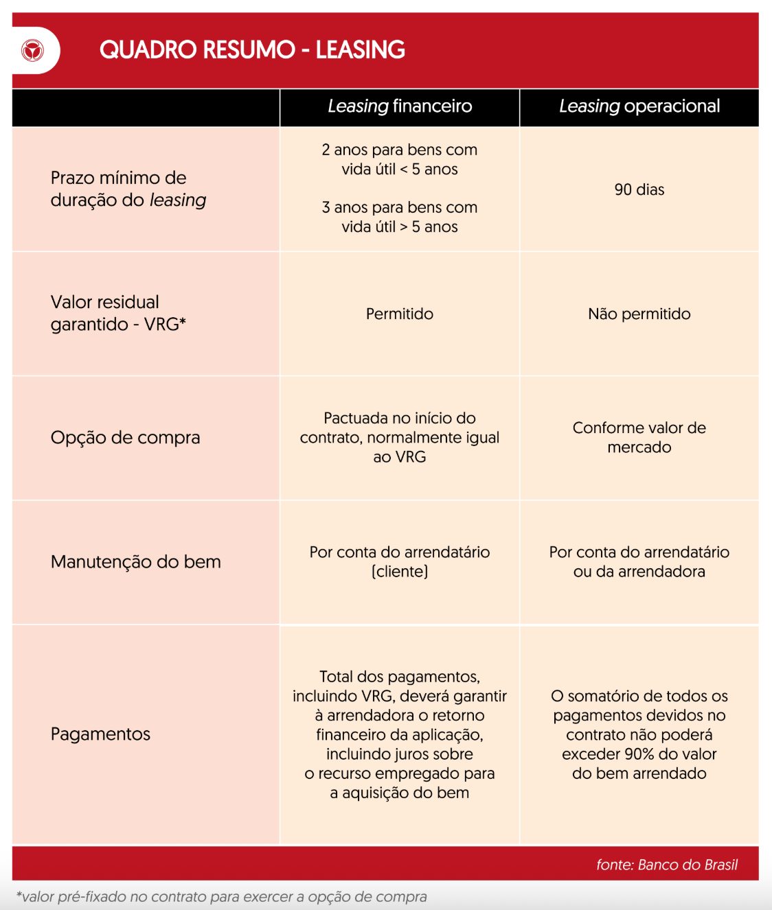 Quadro com informações resumindo as características de cada tipo de Leasing.