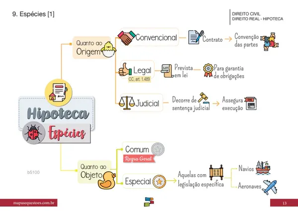 Tipos principais de hipoteca disponíveis no Brasil.