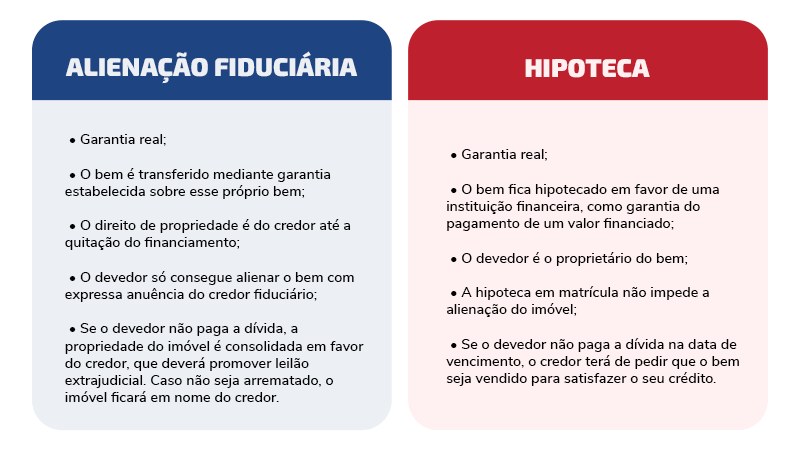 Comparação entre Hipoteca e Alienação Fiduciária.
