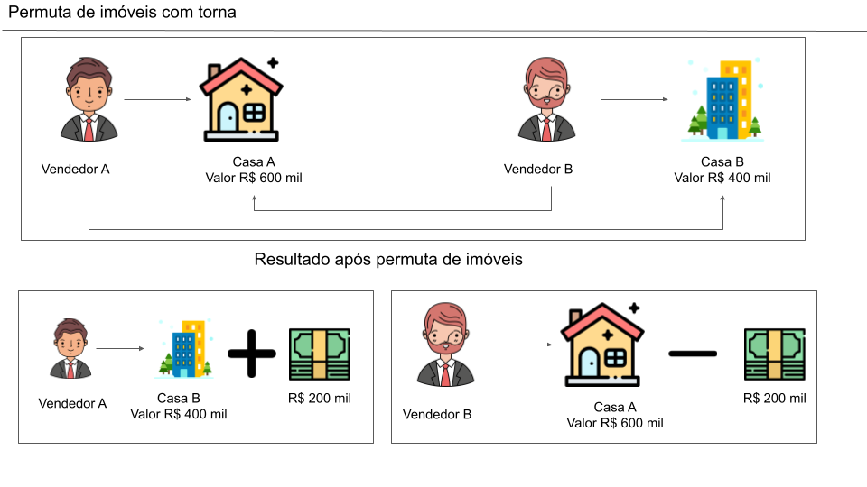 Ilustração explicando Permuta de Imóveis com torna.
