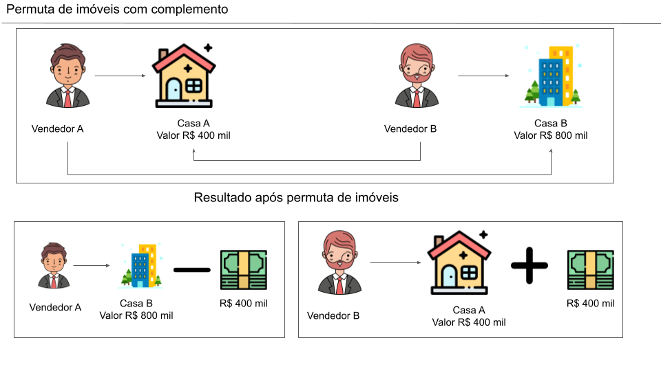 Ilustração explicando Permuta de Imóveis com complemento.