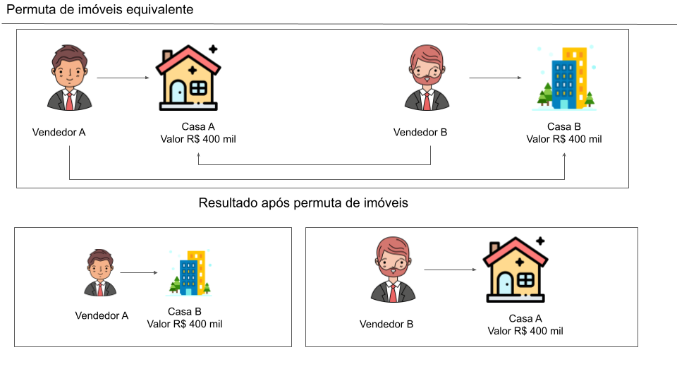 Ilustração explicando Permuta de Imóveis sem torna.