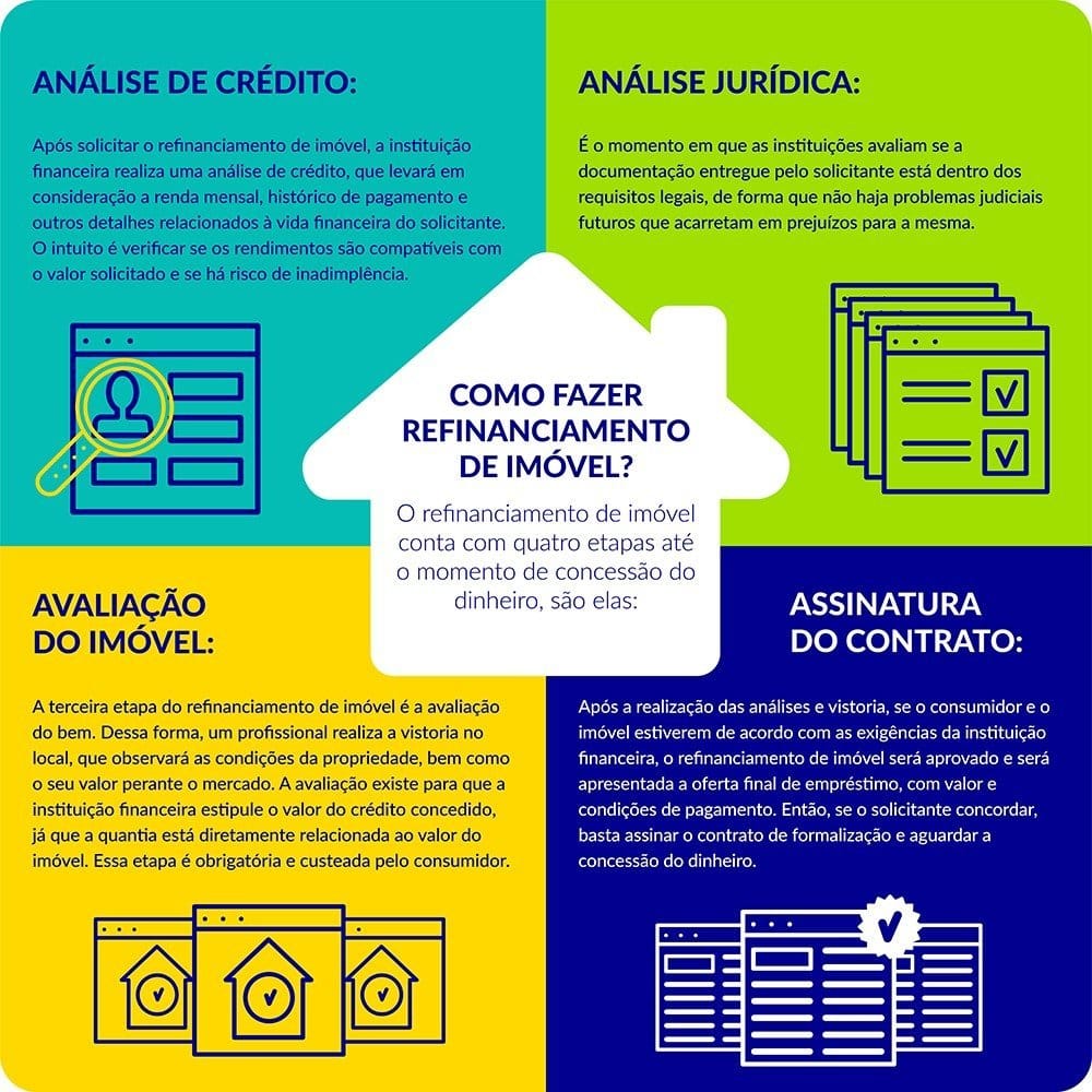 Quadro explicativo sobre o processo de Refinanciamento Imobiliário.