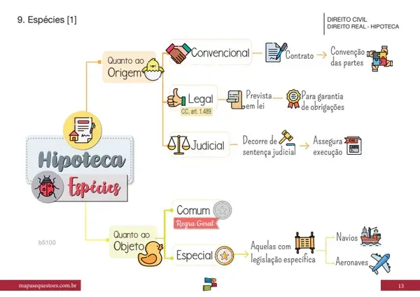 Esquema explicativo sobre tipos de hipoteca.